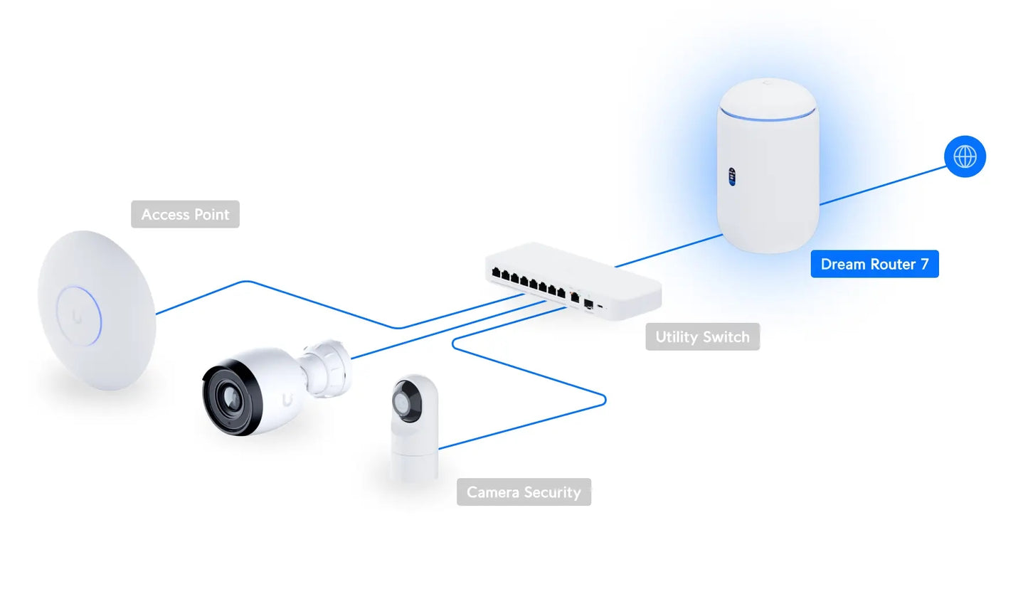 Ubiquiti UniFi Dream Routeur 7